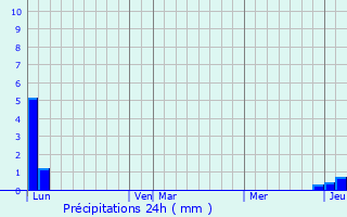 Graphique des précipitations prvues pour Buissard