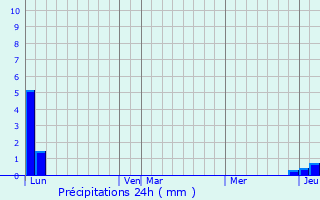 Graphique des précipitations prvues pour Forest-Saint-Julien