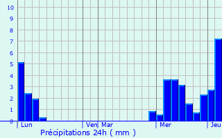 Graphique des précipitations prvues pour Lornay