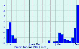 Graphique des précipitations prvues pour Ville-en-Sallaz
