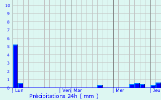 Graphique des précipitations prvues pour Champolon
