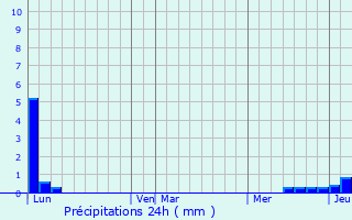 Graphique des précipitations prvues pour La Motte-en-Champsaur