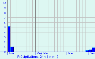 Graphique des précipitations prvues pour La Fare-en-Champsaur