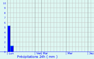 Graphique des précipitations prvues pour Ventavon