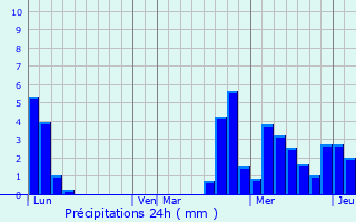 Graphique des précipitations prvues pour Domancy