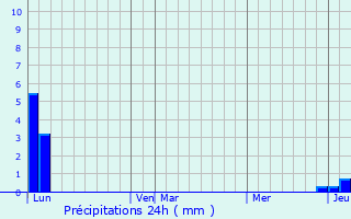 Graphique des précipitations prvues pour Saint-Apollinaire