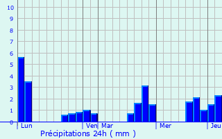 Graphique des précipitations prvues pour Saint-tienne-des-Gurets