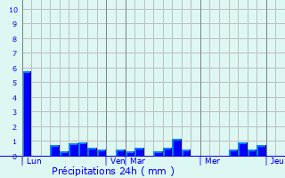 Graphique des précipitations prvues pour Gouesnou