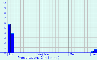 Graphique des précipitations prvues pour Savines-le-Lac