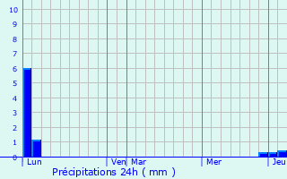 Graphique des précipitations prvues pour Manteyer