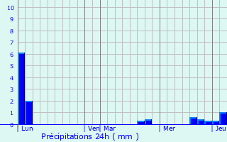 Graphique des précipitations prvues pour Eygliers