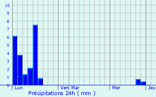 Graphique des précipitations prvues pour Santa-Lucia-di-Moriani