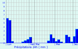 Graphique des précipitations prvues pour Binas