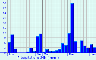 Graphique des précipitations prvues pour Villard-Sallet