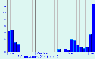 Graphique des précipitations prvues pour Le Petit-Bornand-les-Glires