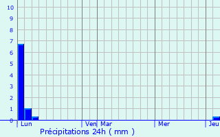 Graphique des précipitations prvues pour Chteauneuf-d