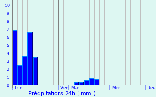 Graphique des précipitations prvues pour Val d