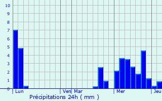 Graphique des précipitations prvues pour Copponex