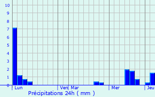 Graphique des précipitations prvues pour Villar-d