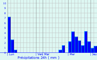 Graphique des précipitations prvues pour Saint-Martin-Bellevue