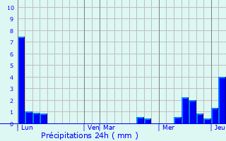 Graphique des précipitations prvues pour La Grave