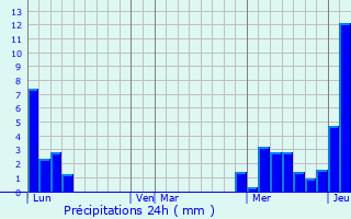 Graphique des précipitations prvues pour Gruffy