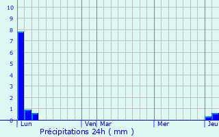 Graphique des précipitations prvues pour La Faurie