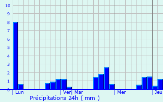 Graphique des précipitations prvues pour Villefranche-sur-Cher