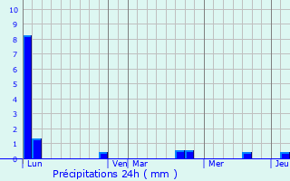 Graphique des précipitations prvues pour Ristolas