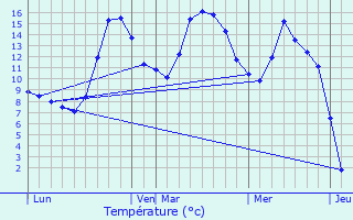 Graphique des tempratures prvues pour Caubous