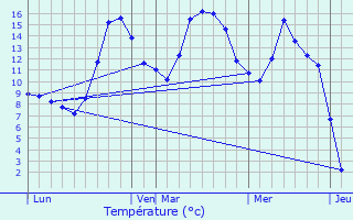 Graphique des tempratures prvues pour Mayrgne