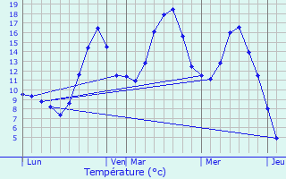 Graphique des tempratures prvues pour Miglos