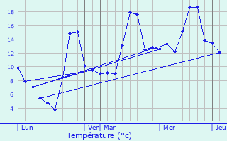 Meteociel - Prévisions météo pour Mascaras ( 65190 ) - Météo Mascaras -  Météo 65190