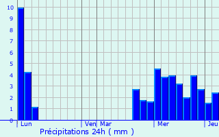 Graphique des précipitations prvues pour Bogve
