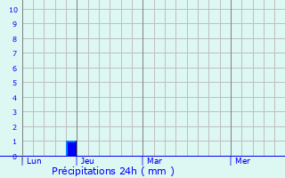 Graphique des précipitations prvues pour Usera