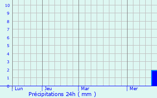 Graphique des précipitations prvues pour Eiterfeld