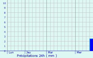 Graphique des précipitations prvues pour Markneukirchen