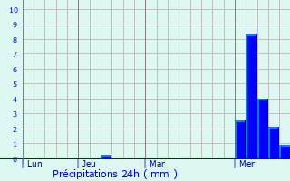 Graphique des précipitations prvues pour Monfalcone