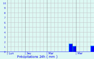 Graphique des précipitations prvues pour Wetzlar