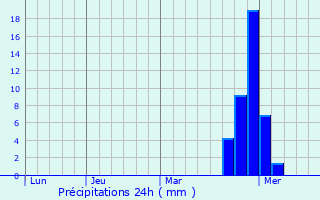 Graphique des précipitations prvues pour Ostrach