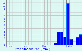 Graphique des précipitations prvues pour Alfter