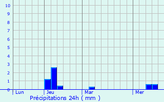 Graphique des précipitations prvues pour Faversham