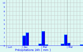 Graphique des précipitations prvues pour Castell de la Plana