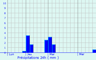 Graphique des précipitations prvues pour Berkhamsted