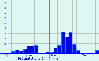 Graphique des précipitations prvues pour Farnworth