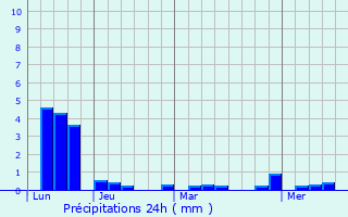 Graphique des précipitations prvues pour Segovia