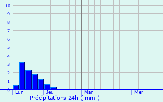 Graphique des précipitations prvues pour Stourport-on-Severn