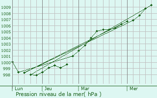 Graphe de la pression atmosphrique prvue pour Larne