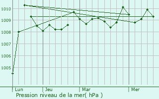Graphe de la pression atmosphrique prvue pour Errenteria