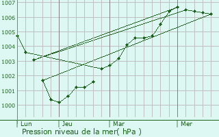 Graphe de la pression atmosphrique prvue pour Chalfont Saint Giles